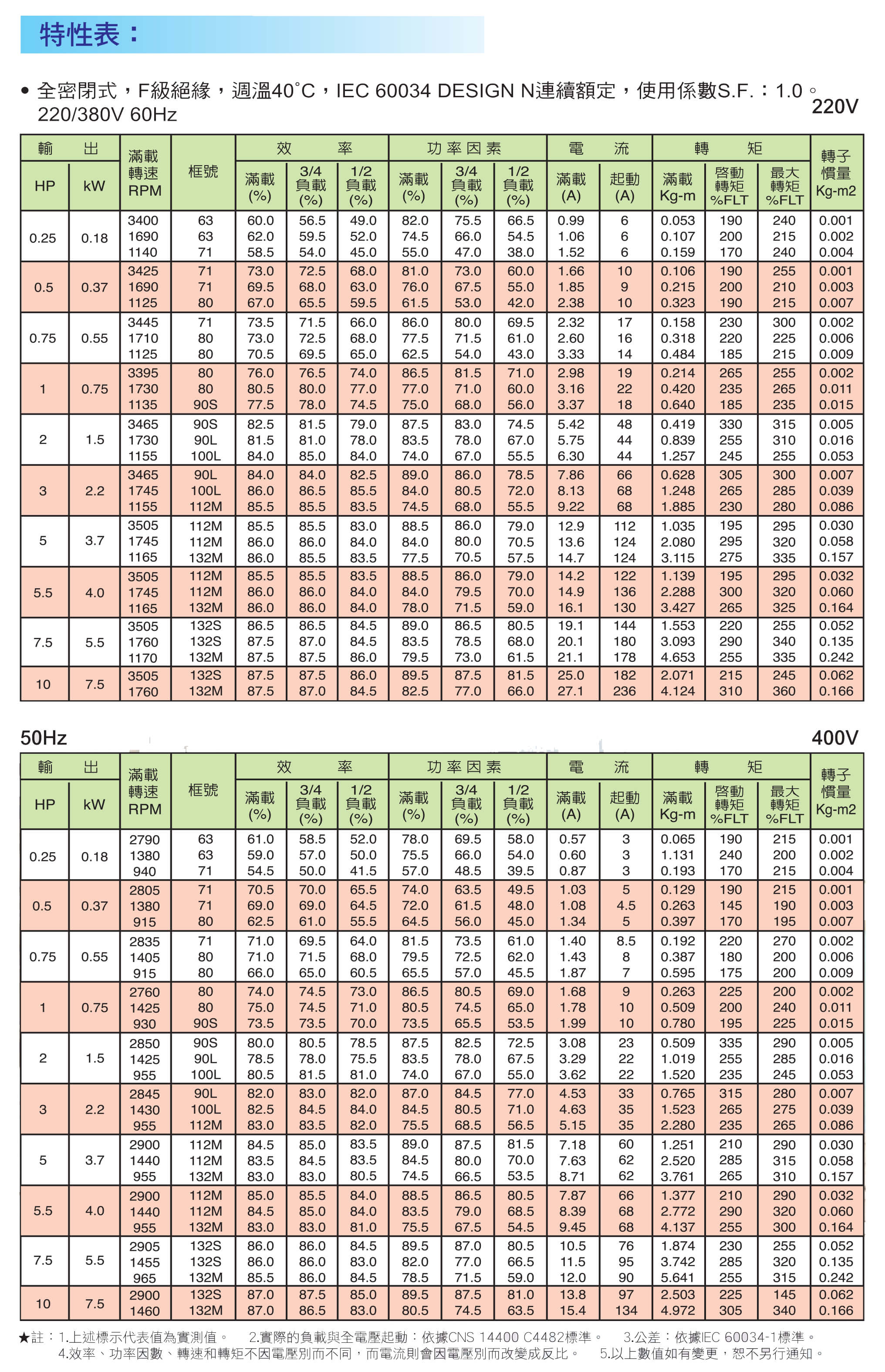 aeaj 東元鋁殼馬達特性表