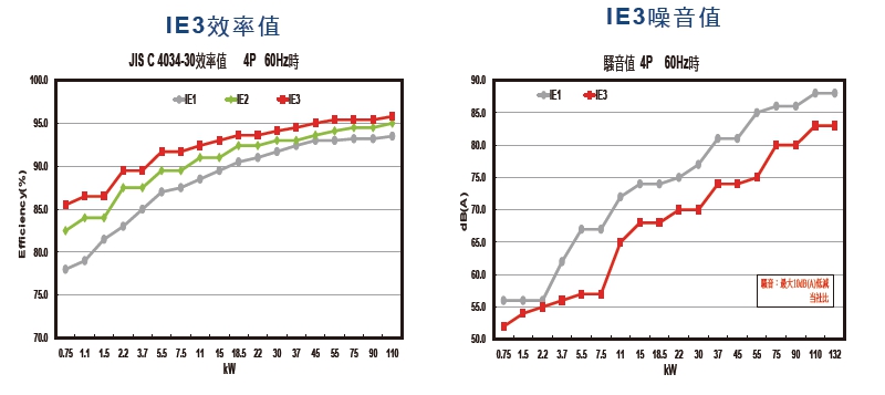 TECO東元馬達AEUM效率表 噪音表