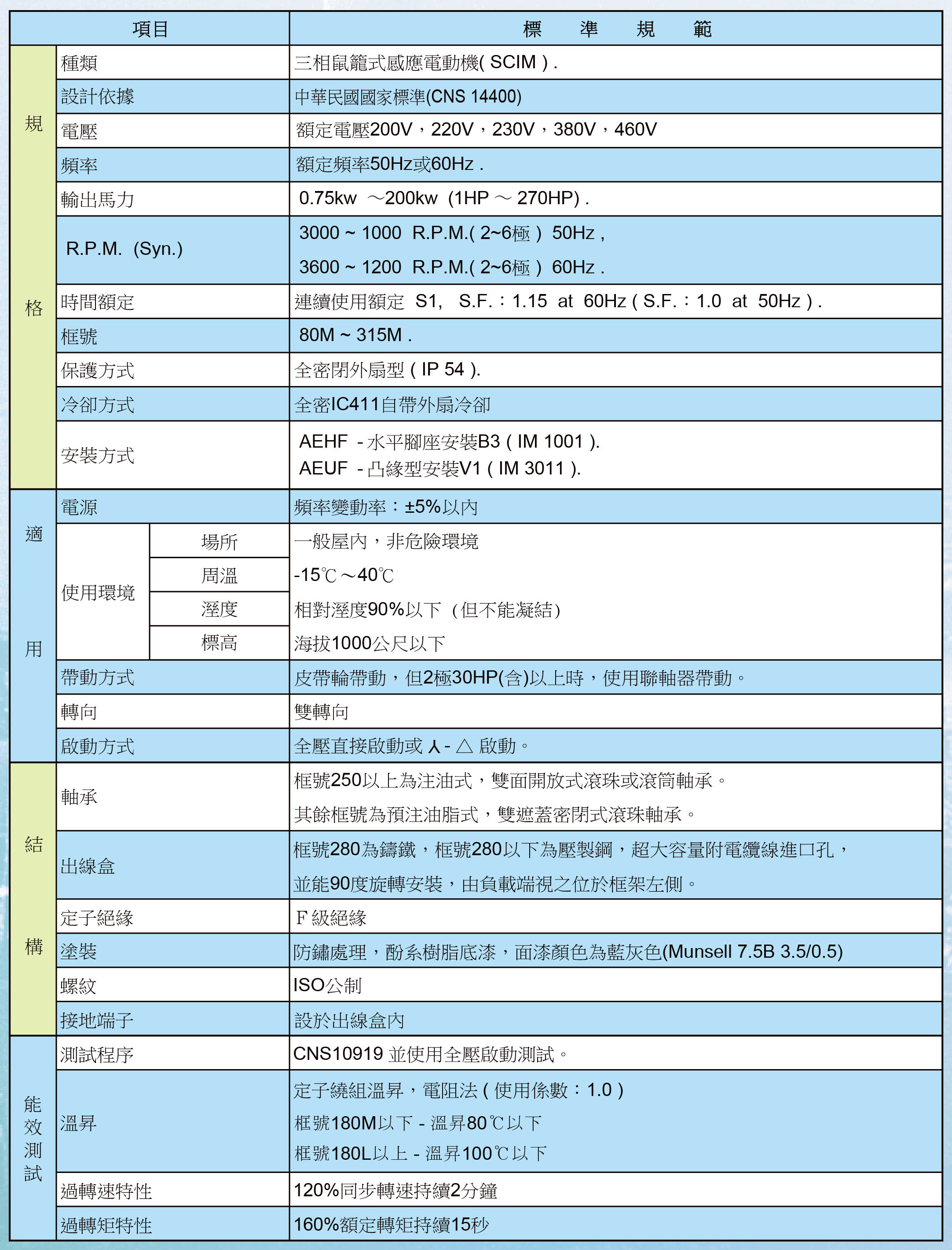 東元AEUM IE3馬達規格表