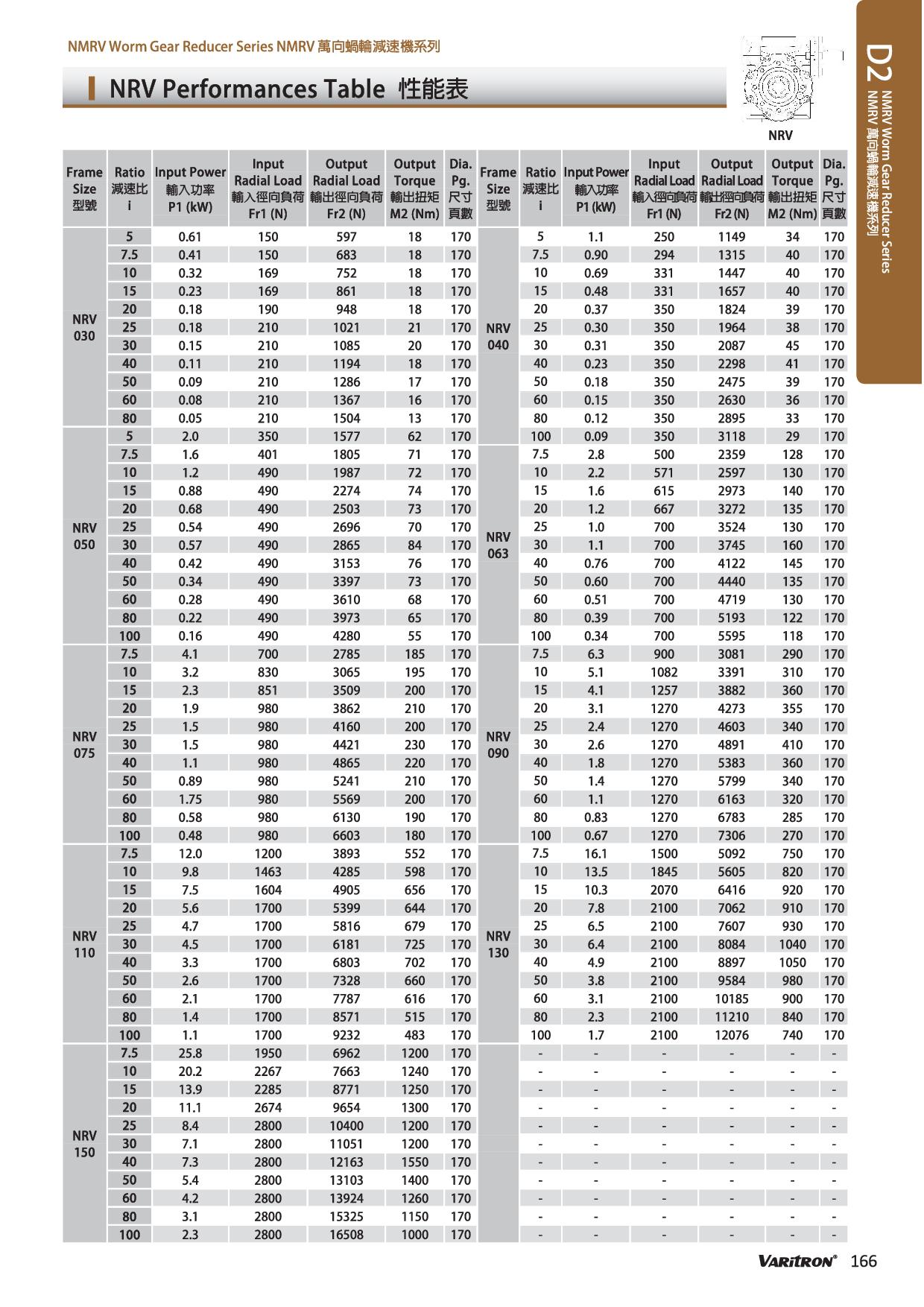 NRV渦輪減速機性能表