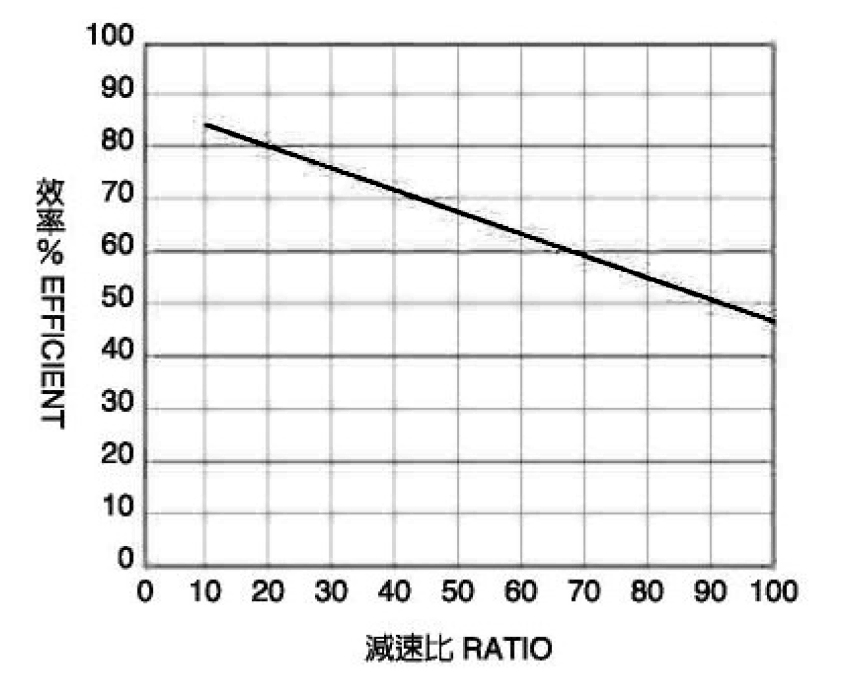 蝸輪減速機效率表