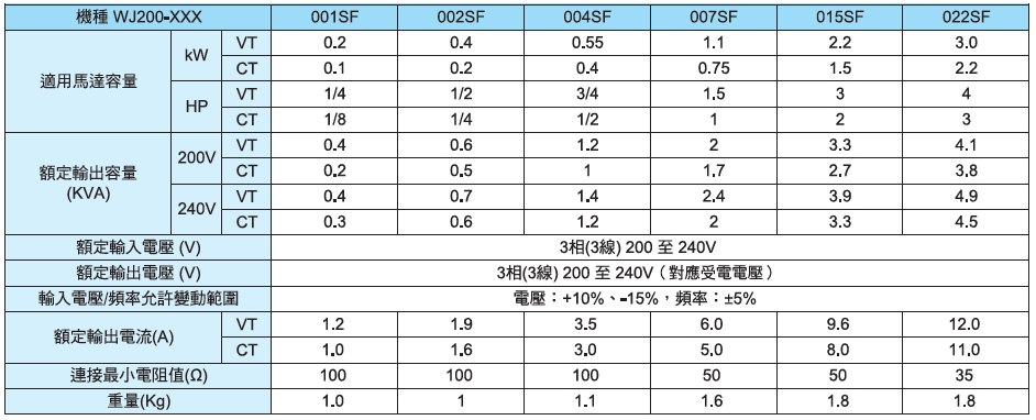 SW200單相200V規格表