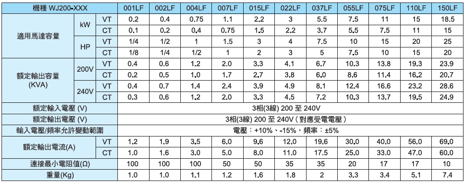 WJ200三相200V～240V規格表