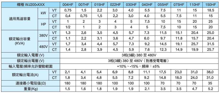 WJ200三相380V～480V 規格表