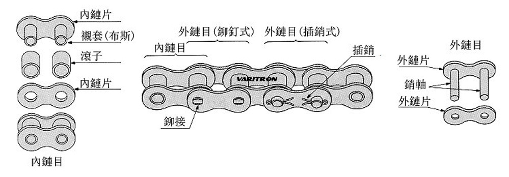 傳動鏈條的基本組件與構造